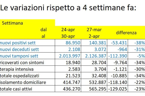 Situazione COVID-19 aggiornata al 30 aprile